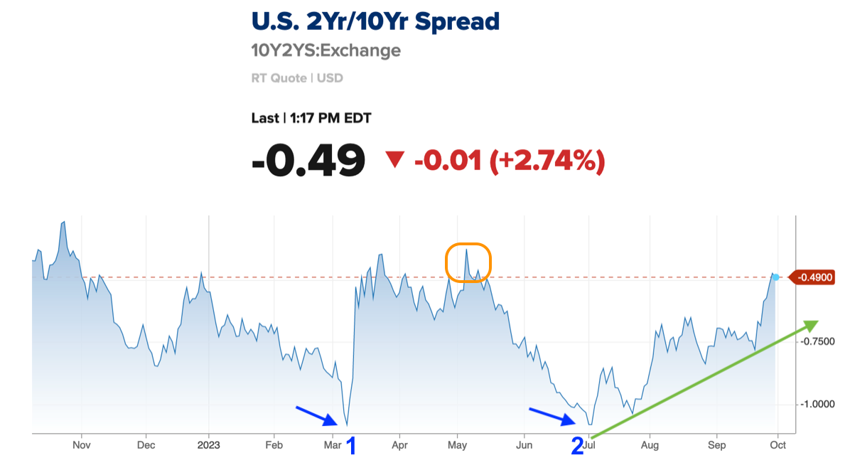 US 2-Yr/10-Yr Yield Spread Chart