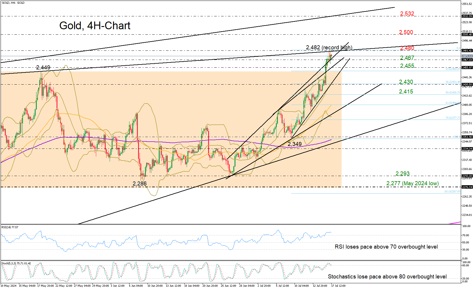 Gold 4-Hr Chart