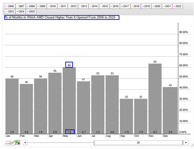 AMD Seasonality Chart
