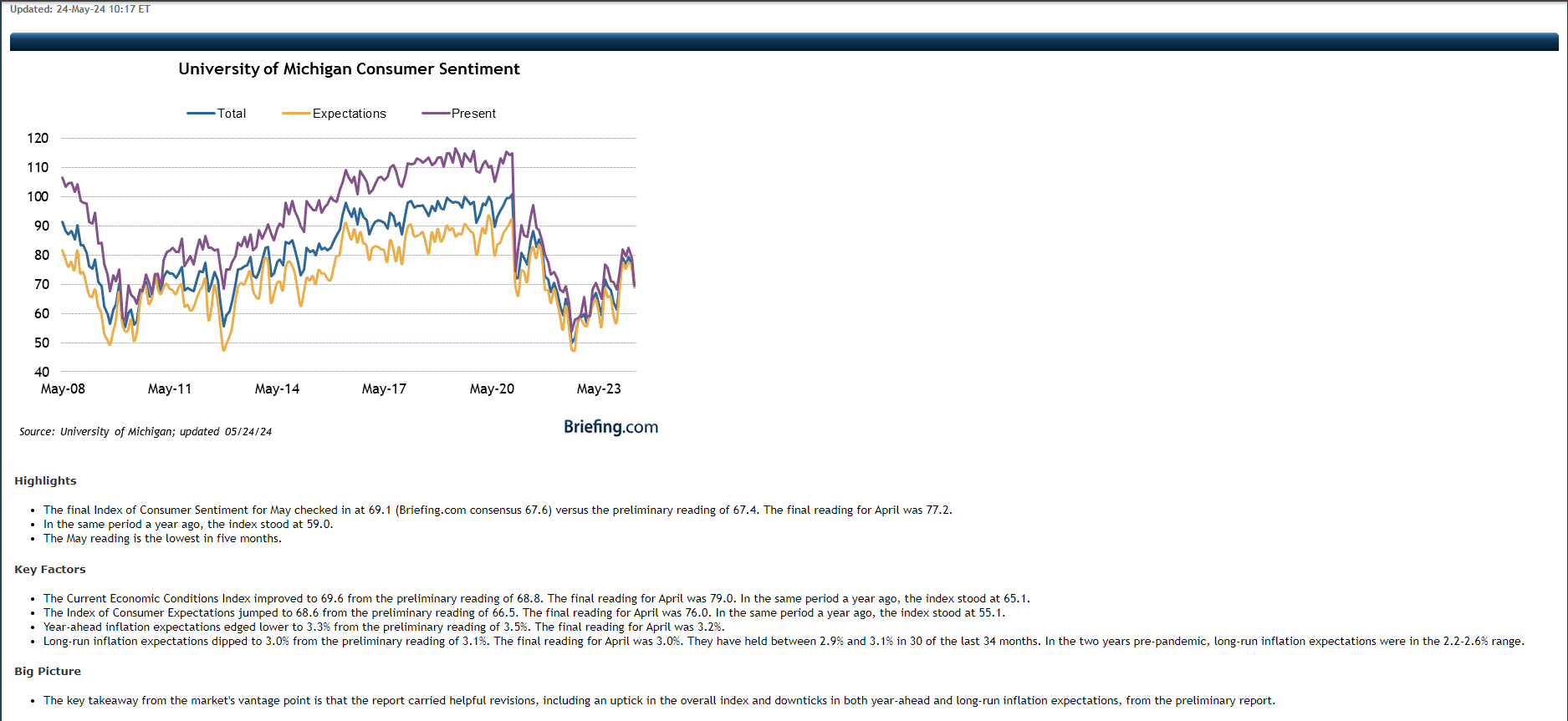 UMI Consumer Sentiment