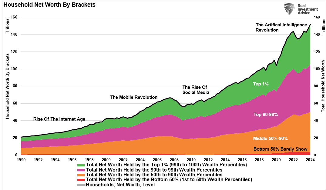 Household Net Worth By Bracket