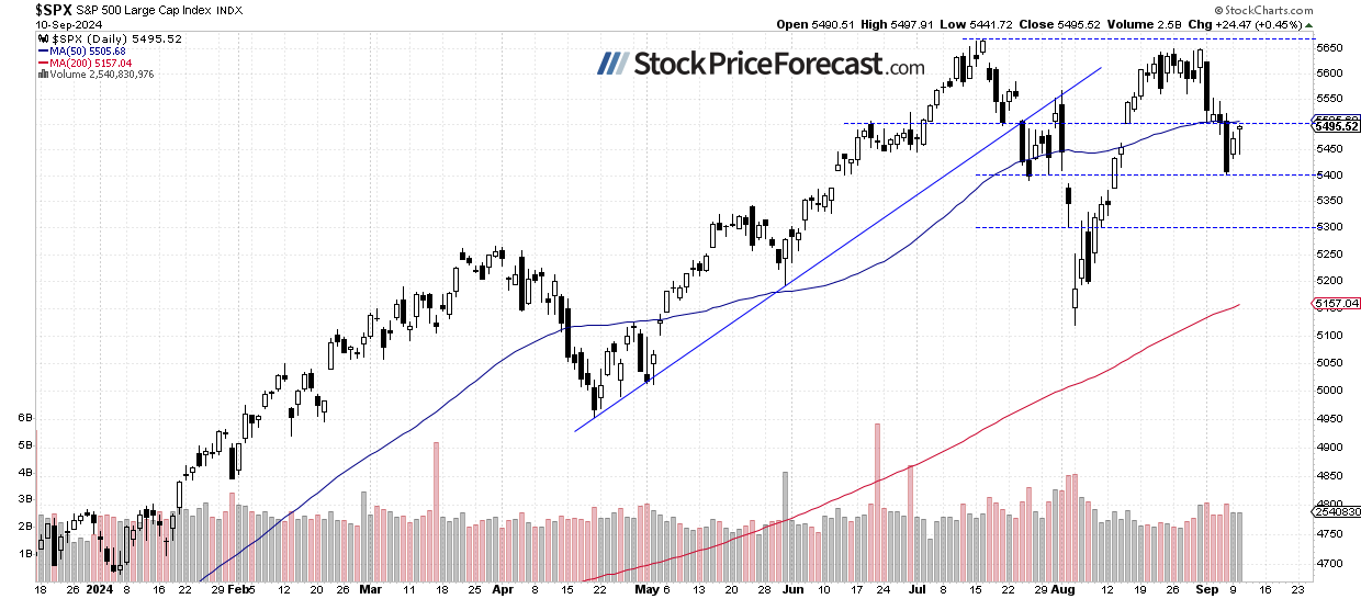 S&P 500-Daily Chart