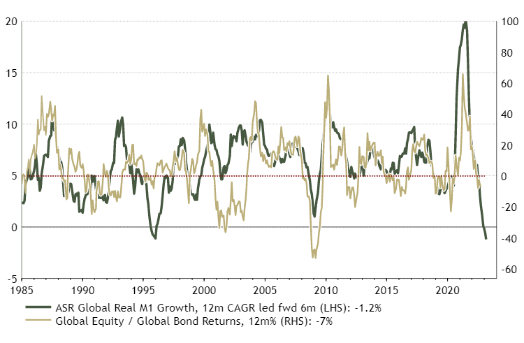 Global equity/bonds returns vs. ASR global real m1 growth. 
