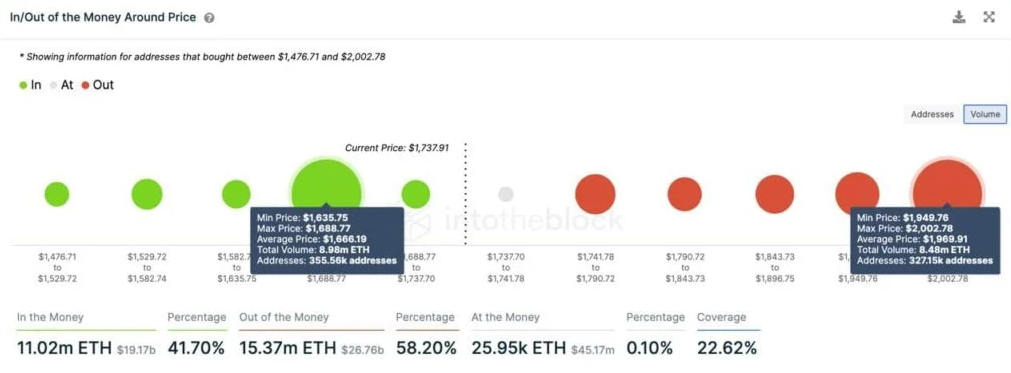 ETH - In-Out of the Money Around Price