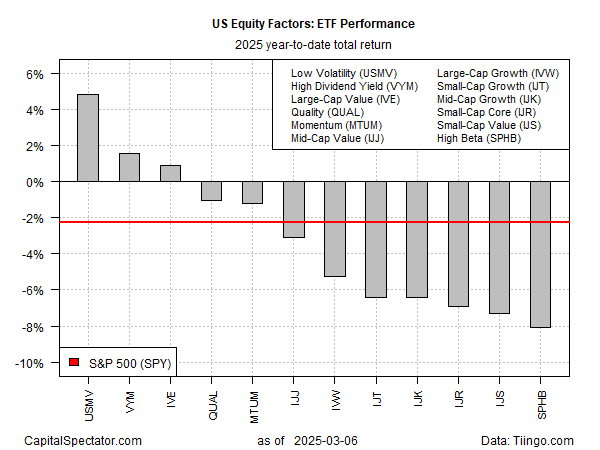 ETFs Performance