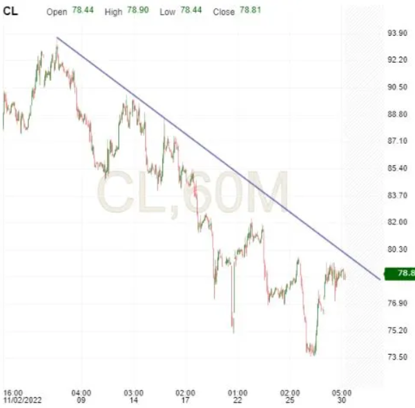 CL 60 Min Chart