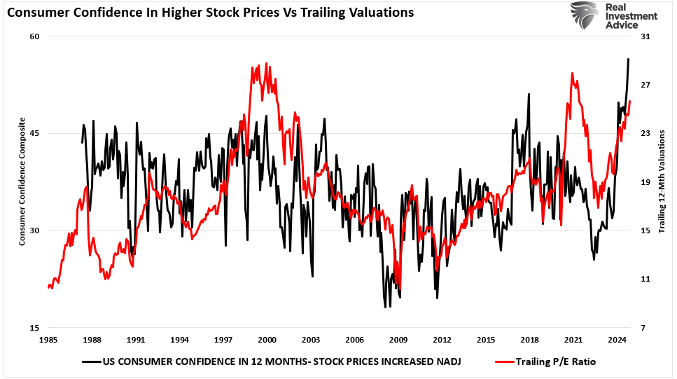 Confidence and Trialing Valuations