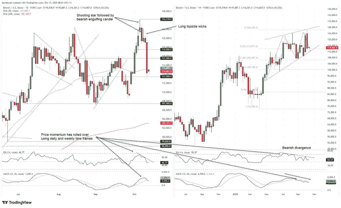 BTC/USD-Daily and Weekly Chart