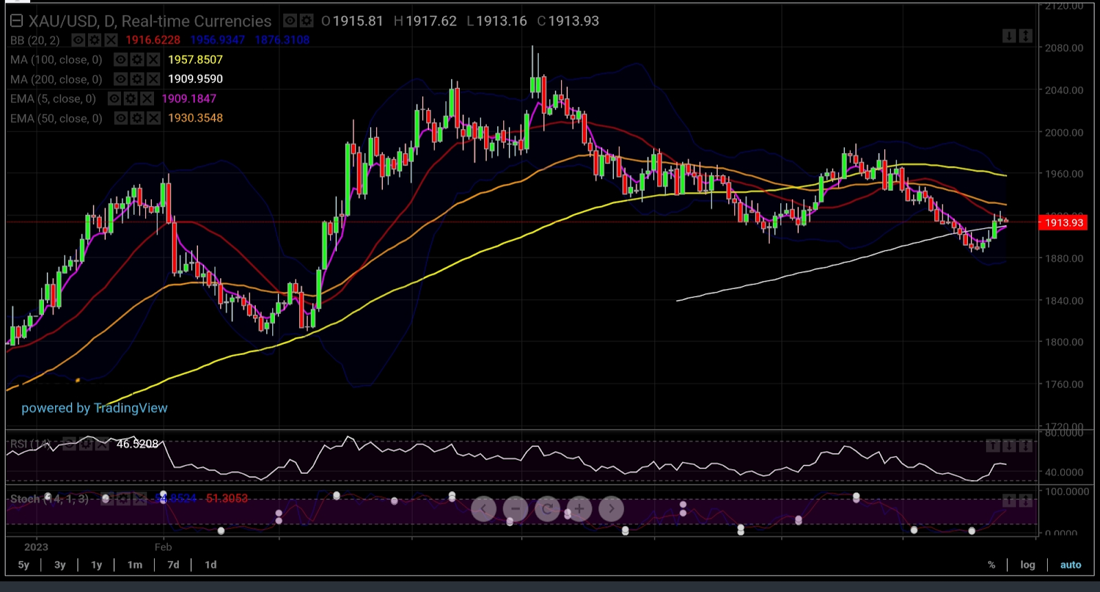 Spot Gold Daily Chart