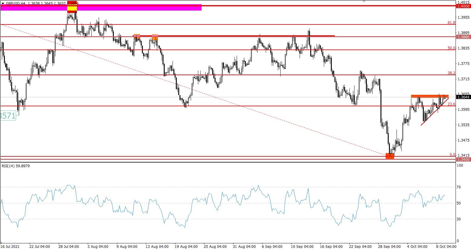 GBP/USD 4-hour chart technical analysis.