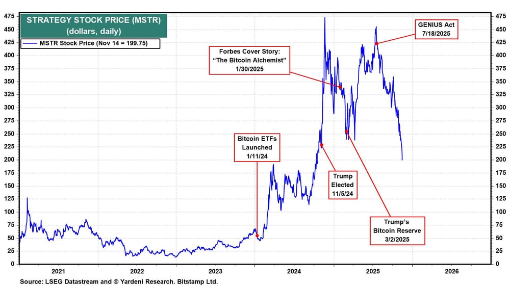 Strategy Stock Price Chart Strategy Stock Price Chart