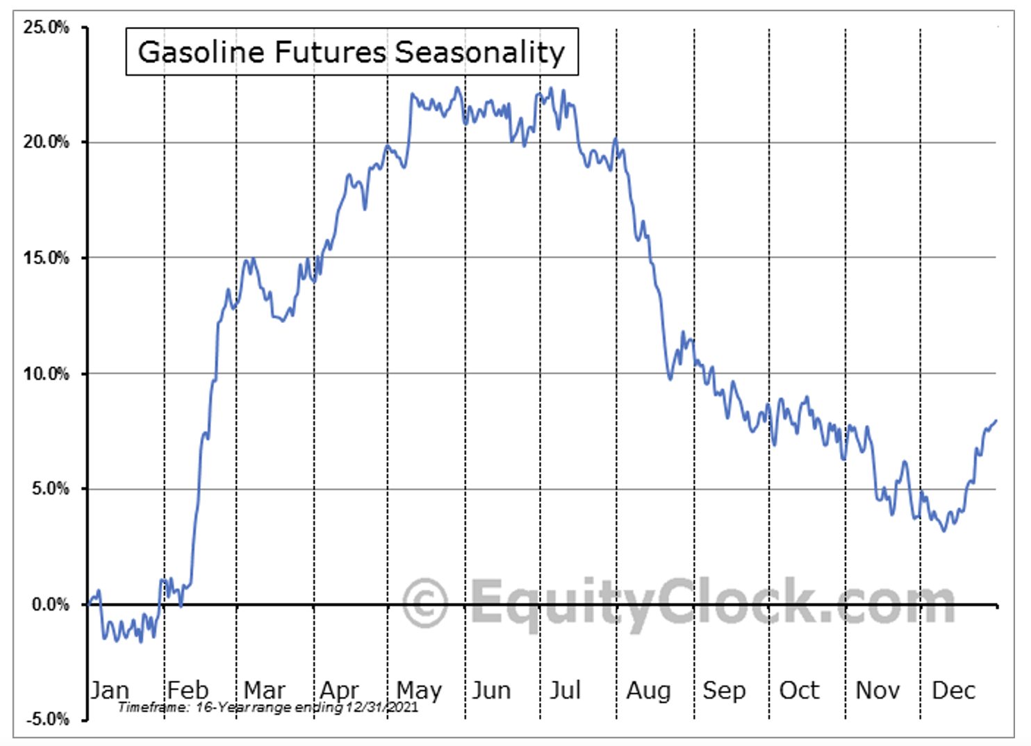 Long-Term RBOB Gasoline Futures Chart