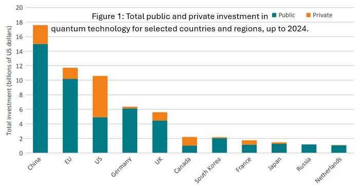 Total Public and Private Investment