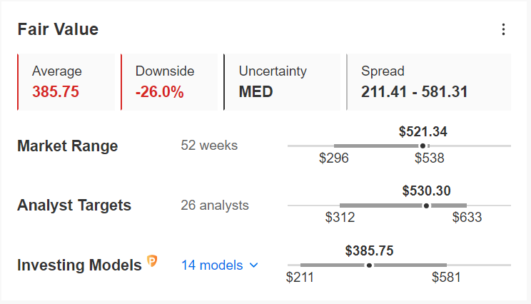 Eli Lilly Fair Value