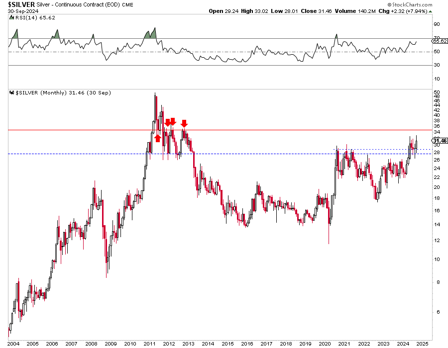 Silver-Monthly Chart