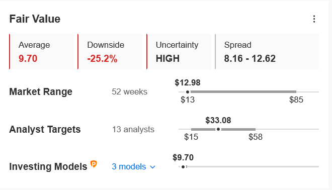 （Robinhood的公允價值預期來自InvestingPro）