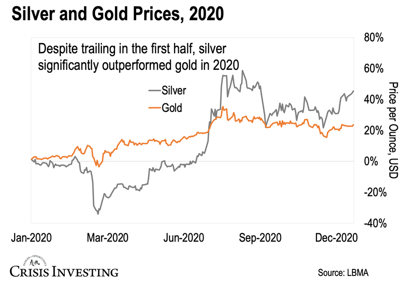 Silver and Gold Prices, 2020 (Chart)