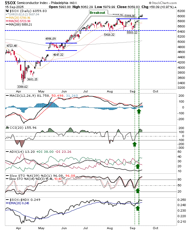 SOX-Daily Chart