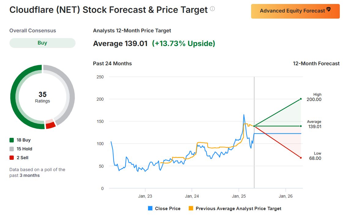 Cloudflare Stock Forecast