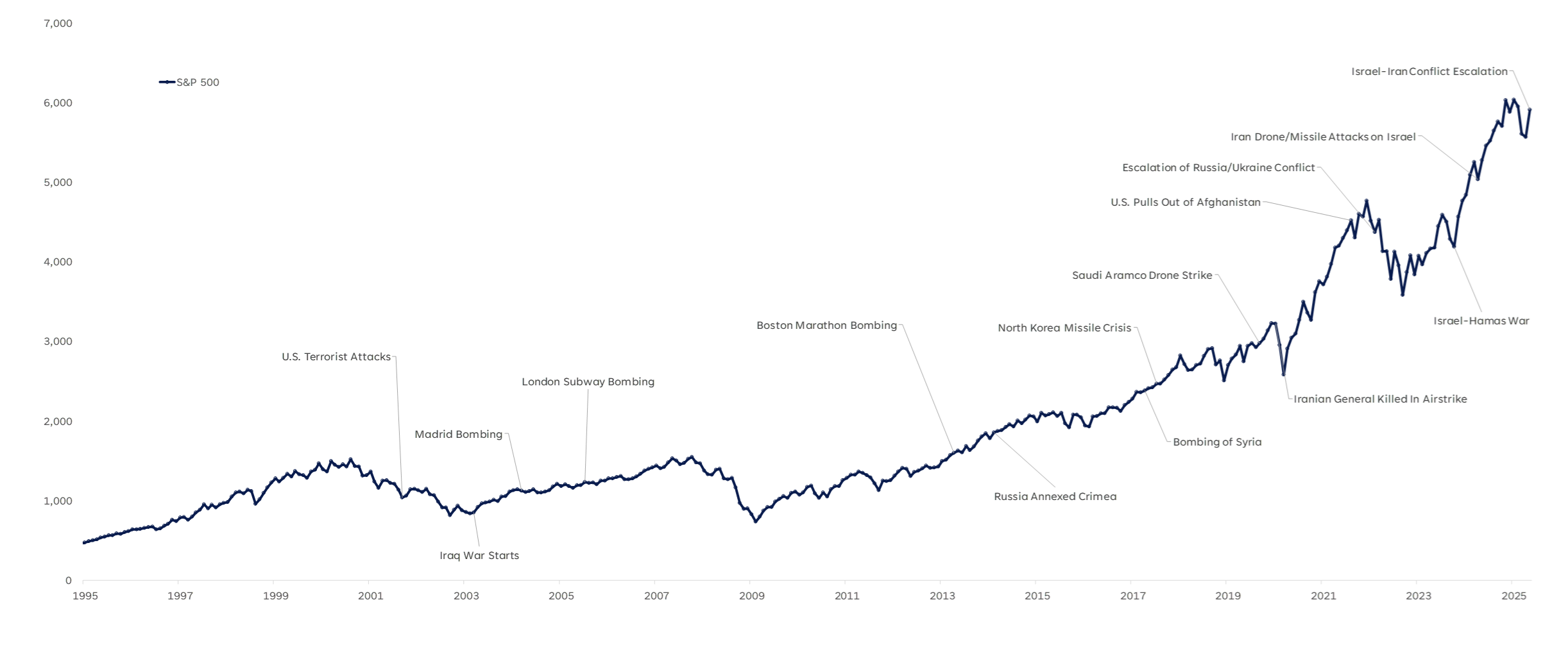 S&P 500 Index Chart with Major Geopolitical Events