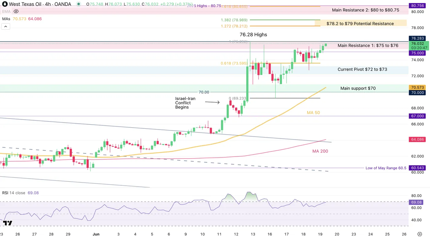 WTI 4-HOUR Chart