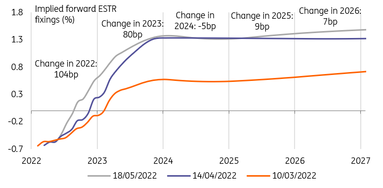 Implied Forward ESTR-Change In 2022