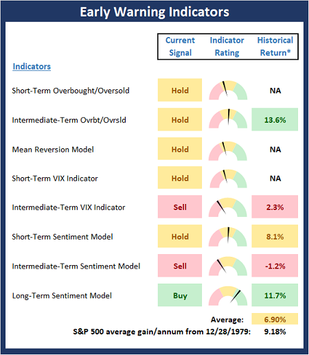 Early Warning Indicators