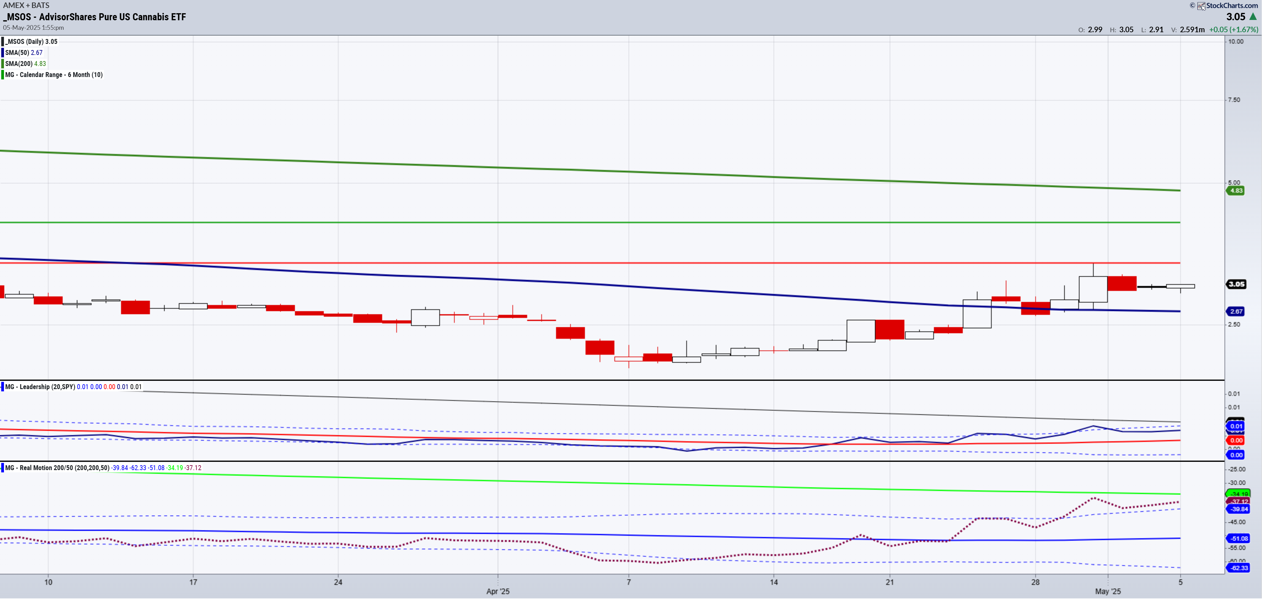 MSOS-Daily Chart
