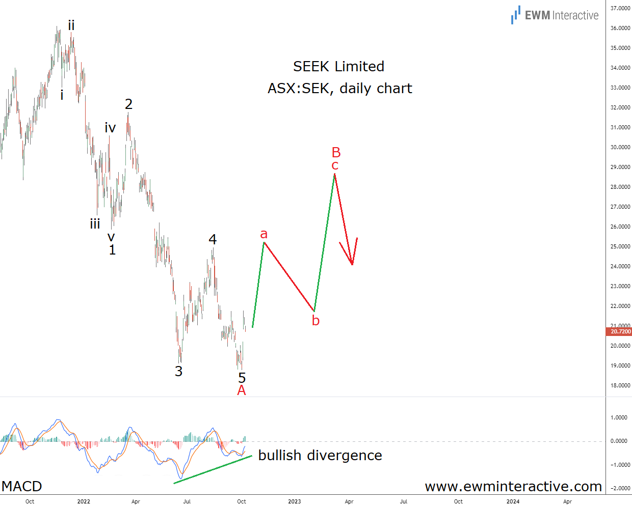 SEEK Stock Daily Chart