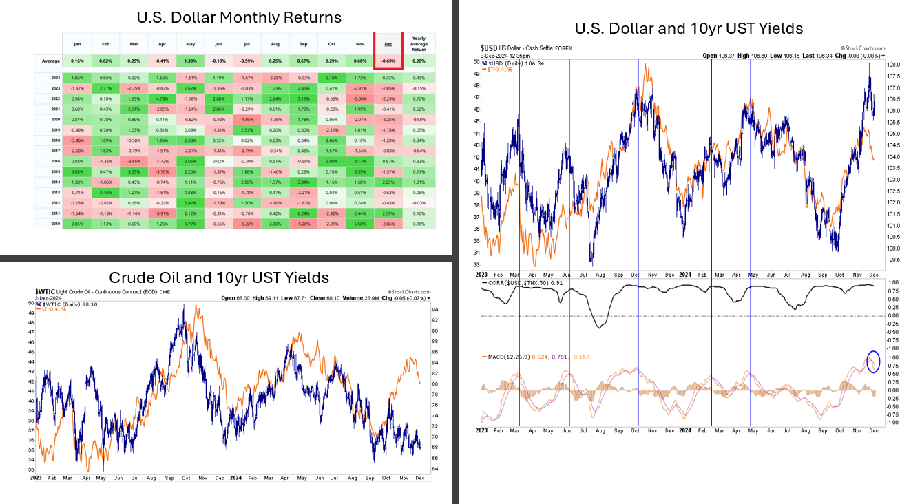 Dollar-Bonds-Oil-Correlation