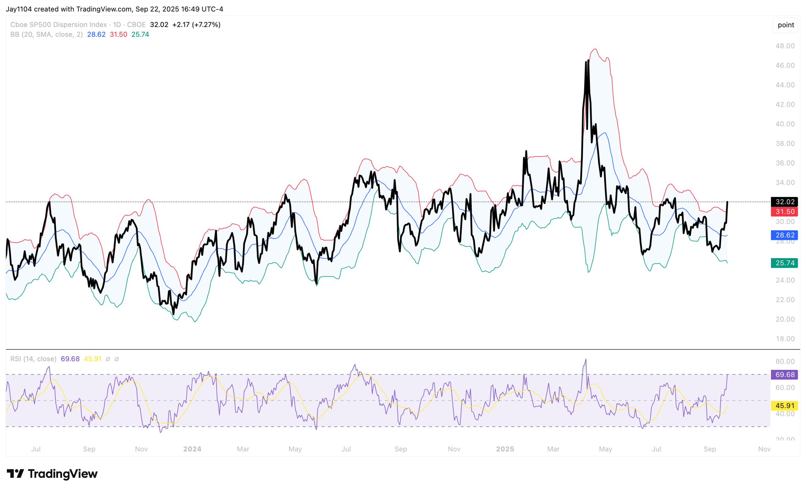 S&P 500 Dispersion Index-Daily Chart