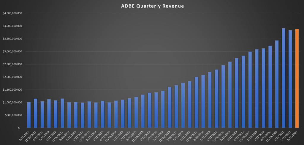 Adobe (ADBE) Quarterly Revenues