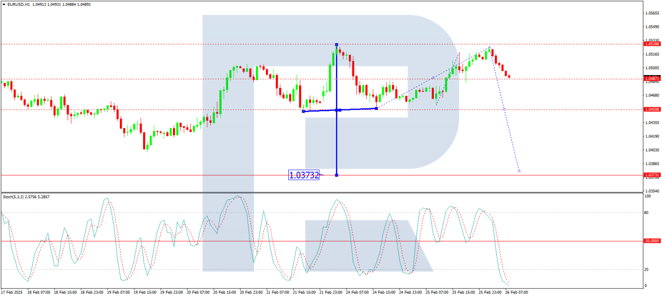 EUR/USD H1 Chart