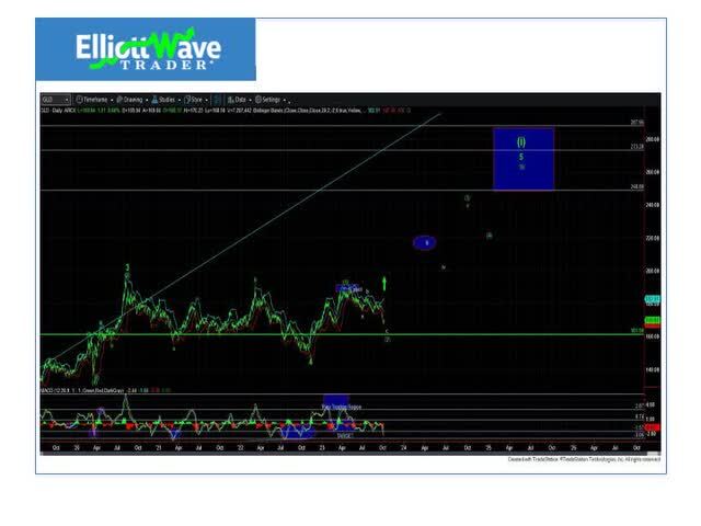 Gold Chart