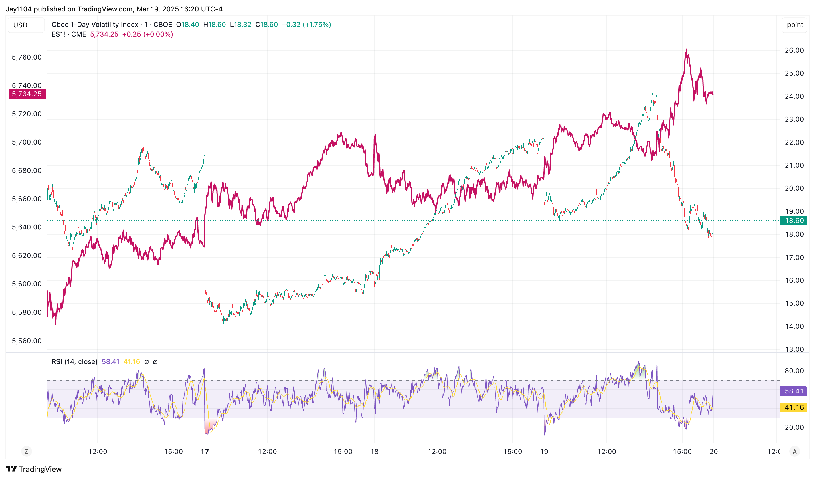 VIX Index-1 Day Chart