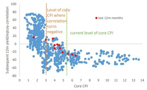 Yield/Equity Correlation