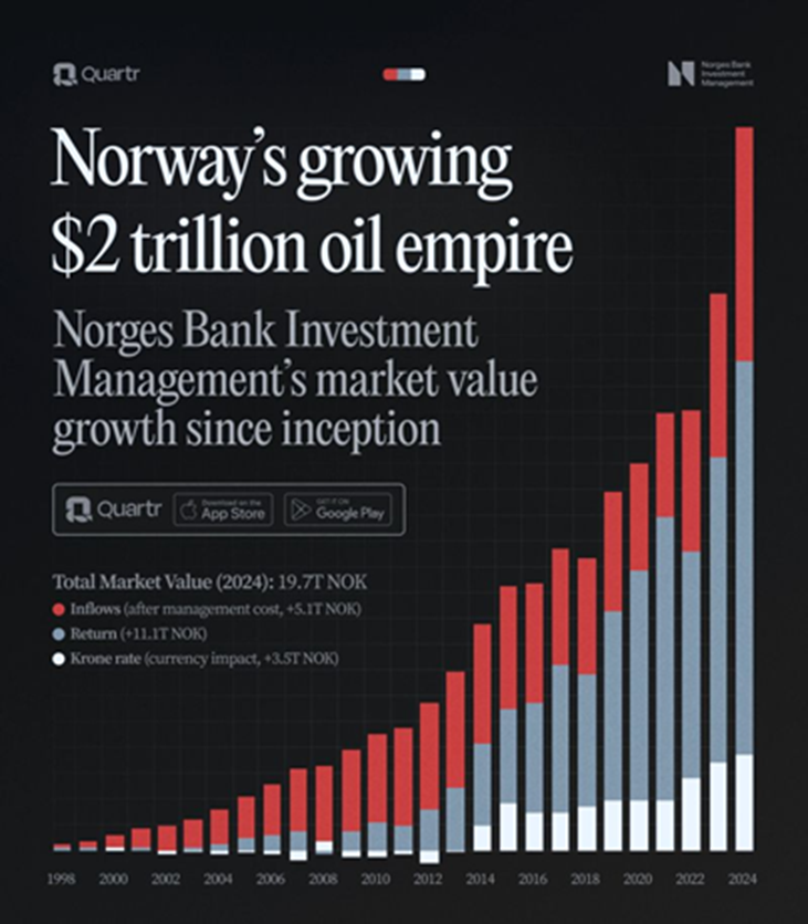 Norways Growing 2 Trillion Oil Empire
