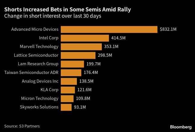 Short Sellers Lose 92% of Every Dollar Bet Against Chip Stocks