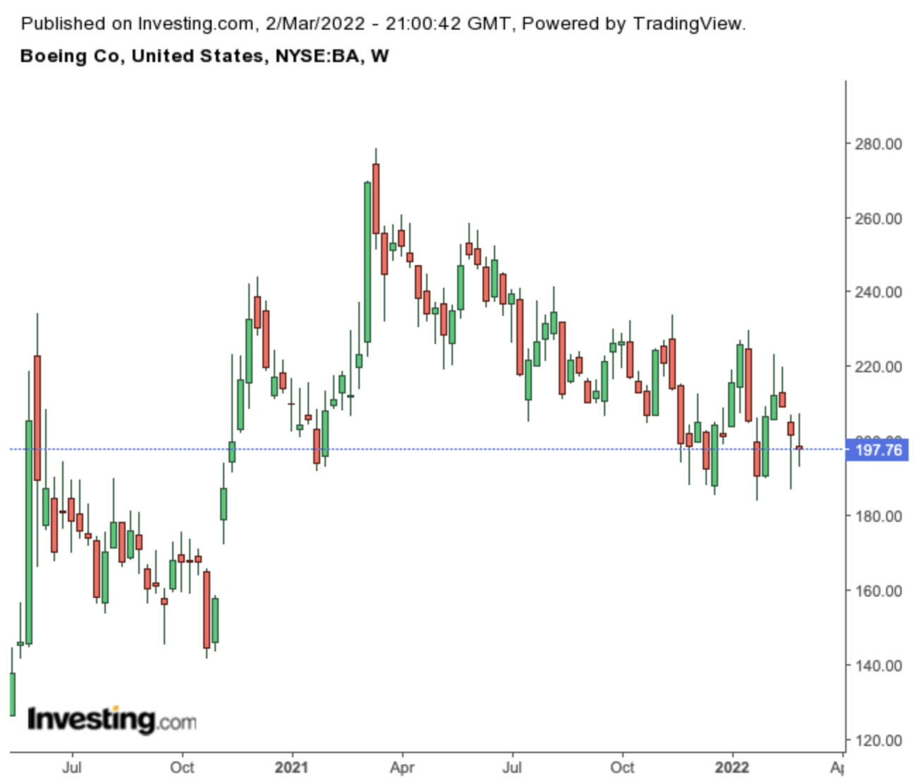 Boeing Haftalık Grafik