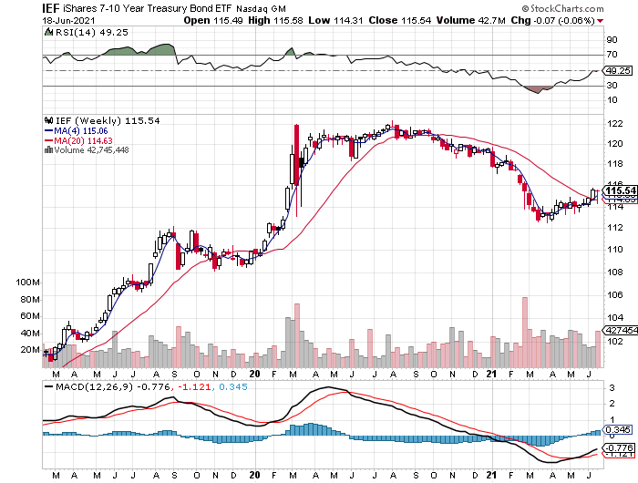 IEF Weekly Chart