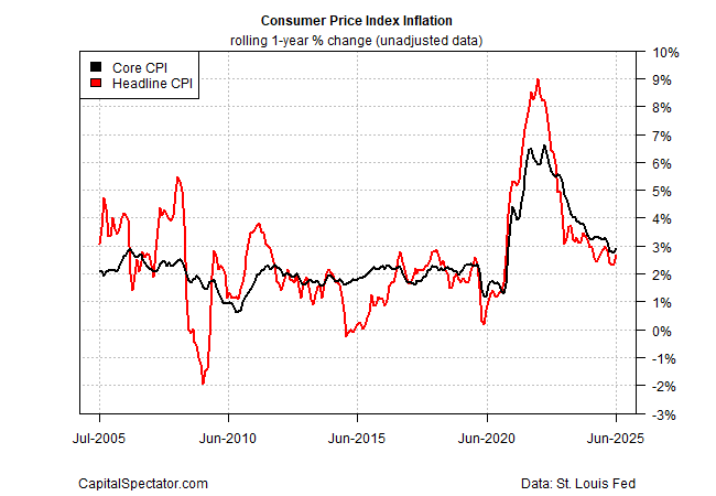US CPI Data