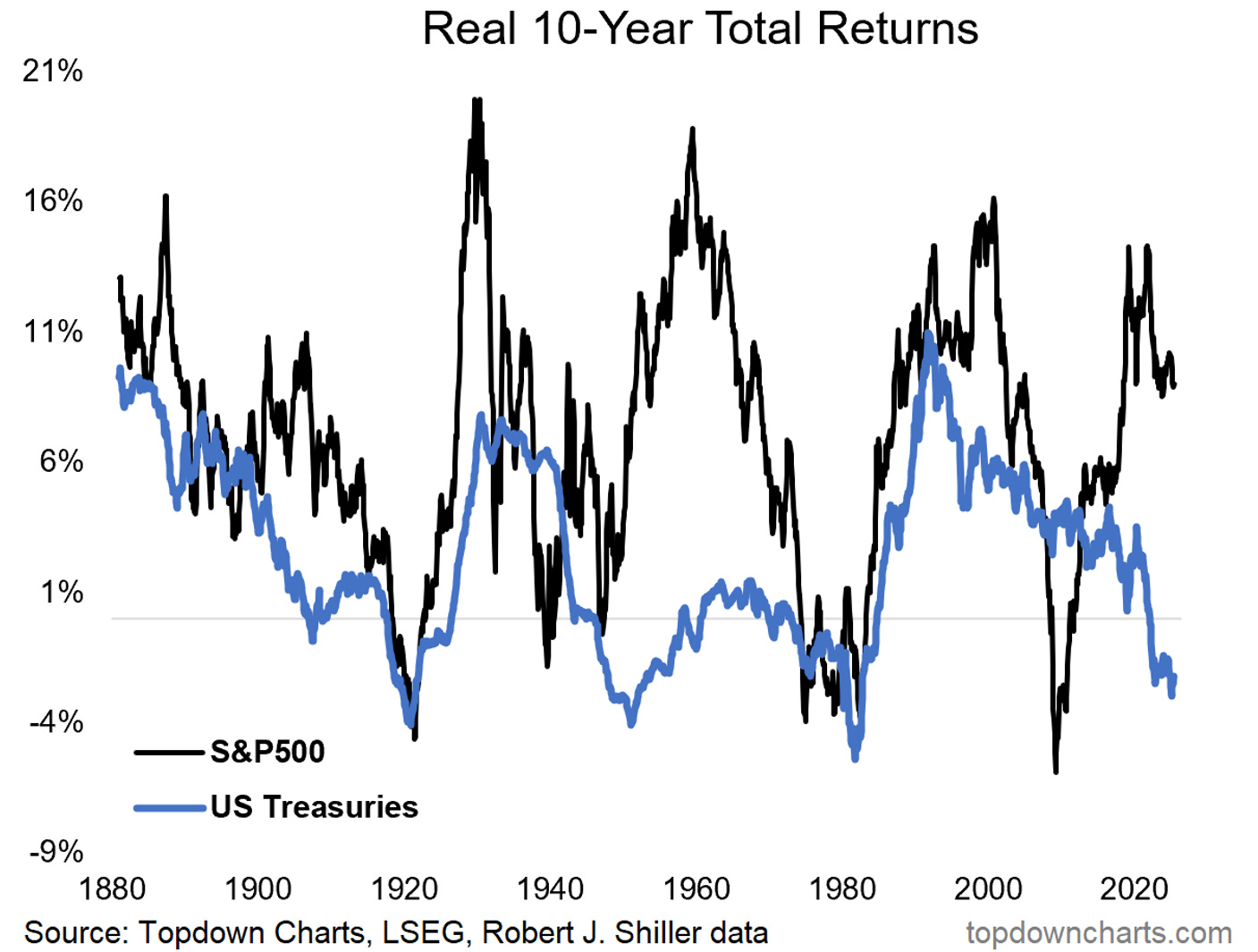 Real 10-Year Total Returns