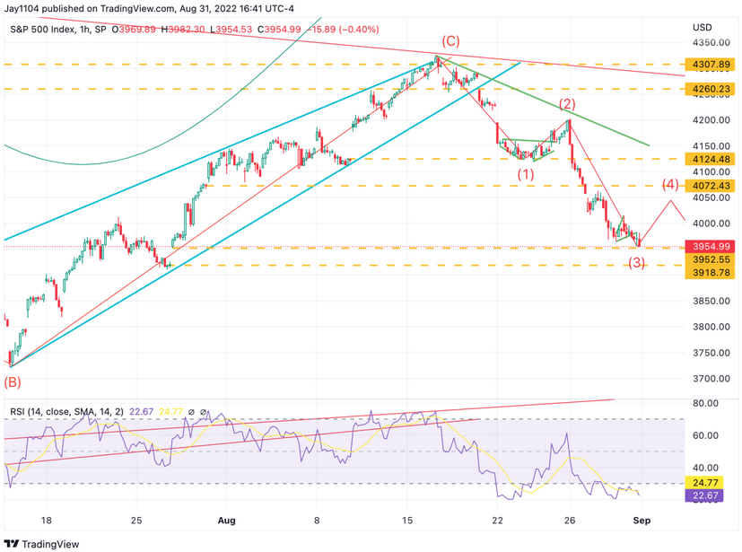 S&P 500 1-Hr Chart