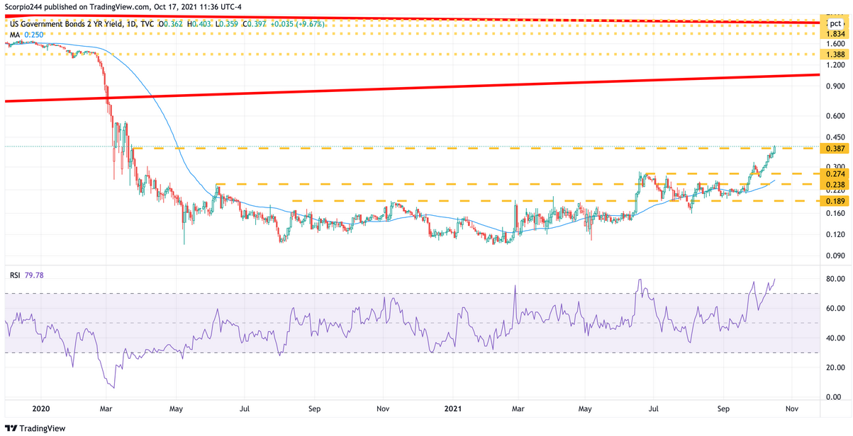 US 2 Yr Yield Daily Chart