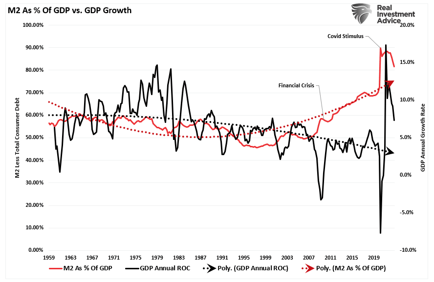 M2 als Prozentsatz des BIP