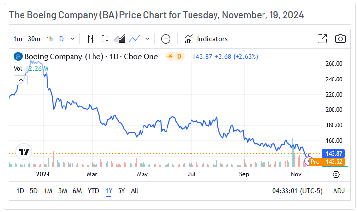 Boeing Price Chart