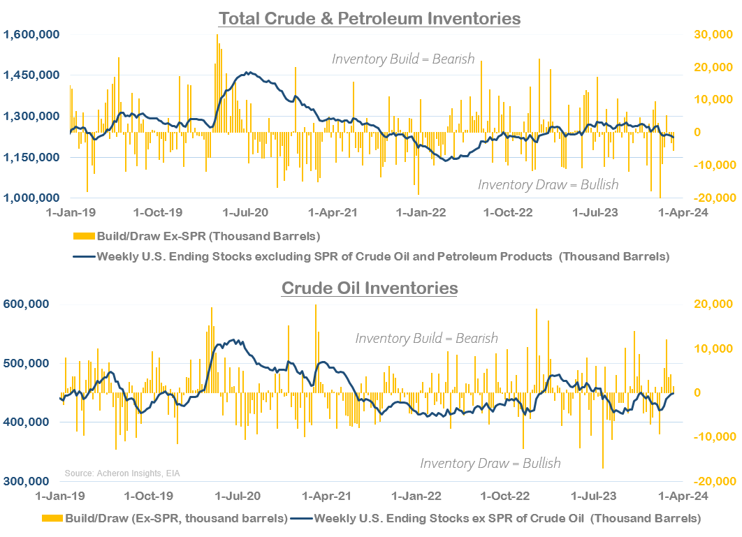 Total Crude And Petroleum Inventories