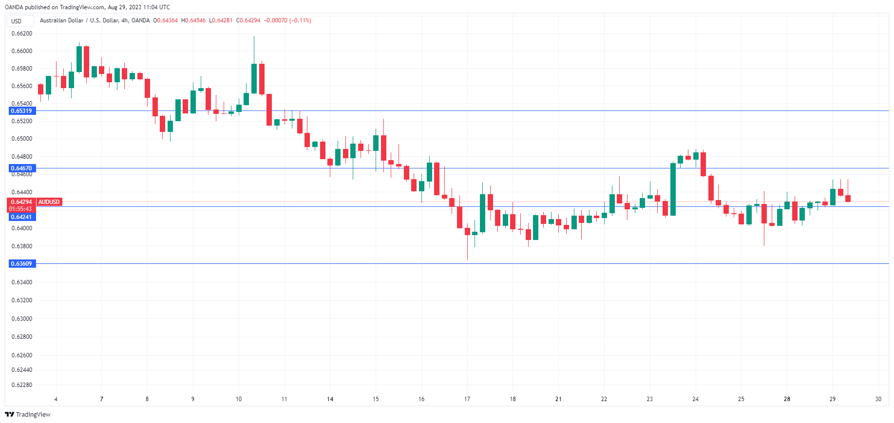 AUD/USD Daily Chart