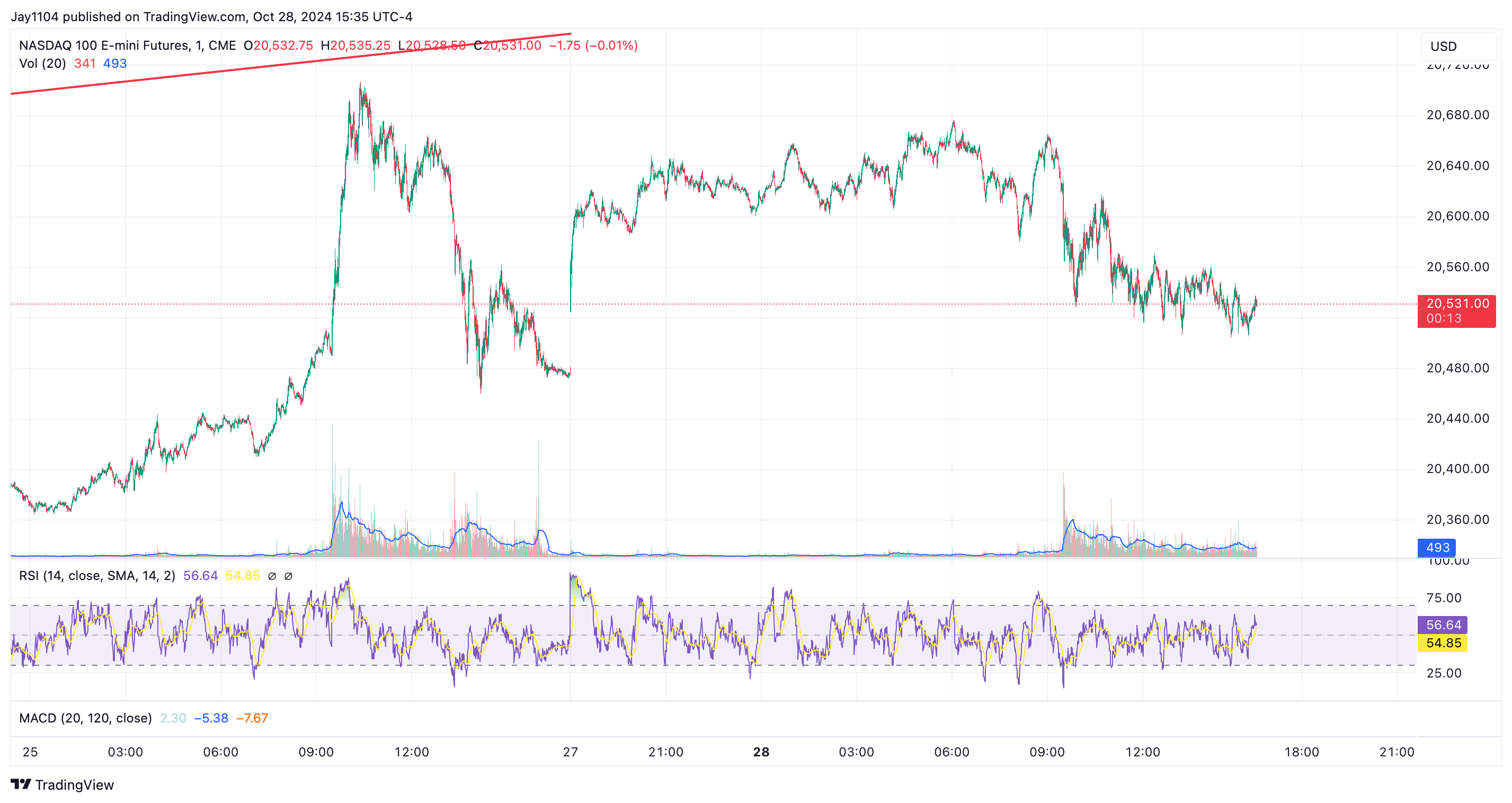 แผนภูมิสัญญาซื้อขายล่วงหน้า Nasdaq