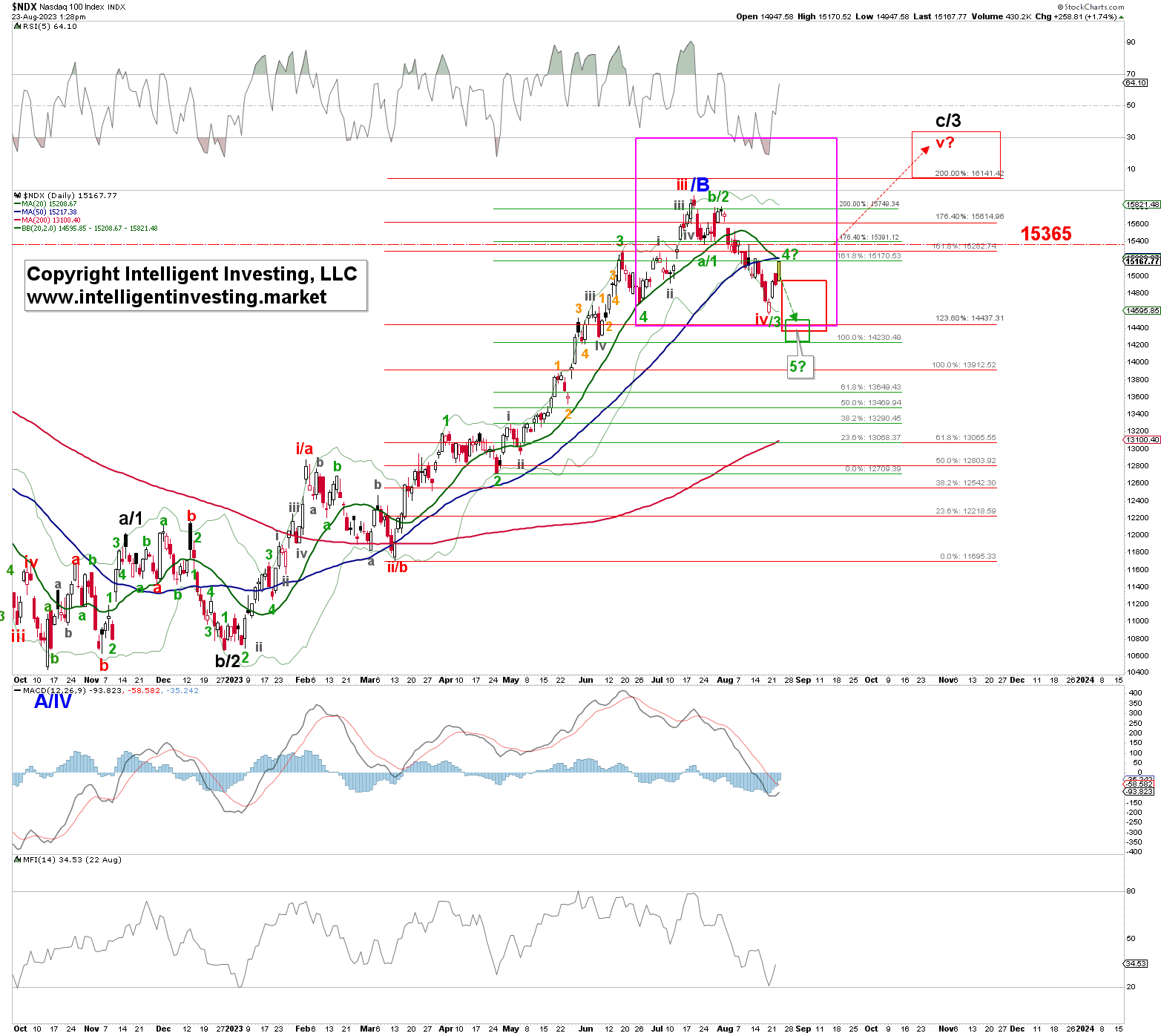 Nasdaq 100: Larger Top Still Intact?